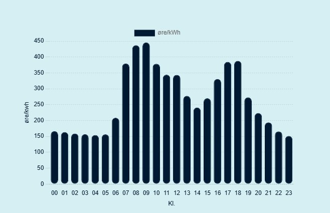 Strømprisen til værs tirsdag