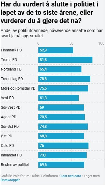 17 politifolk har sluttet i Troms hittil i år
